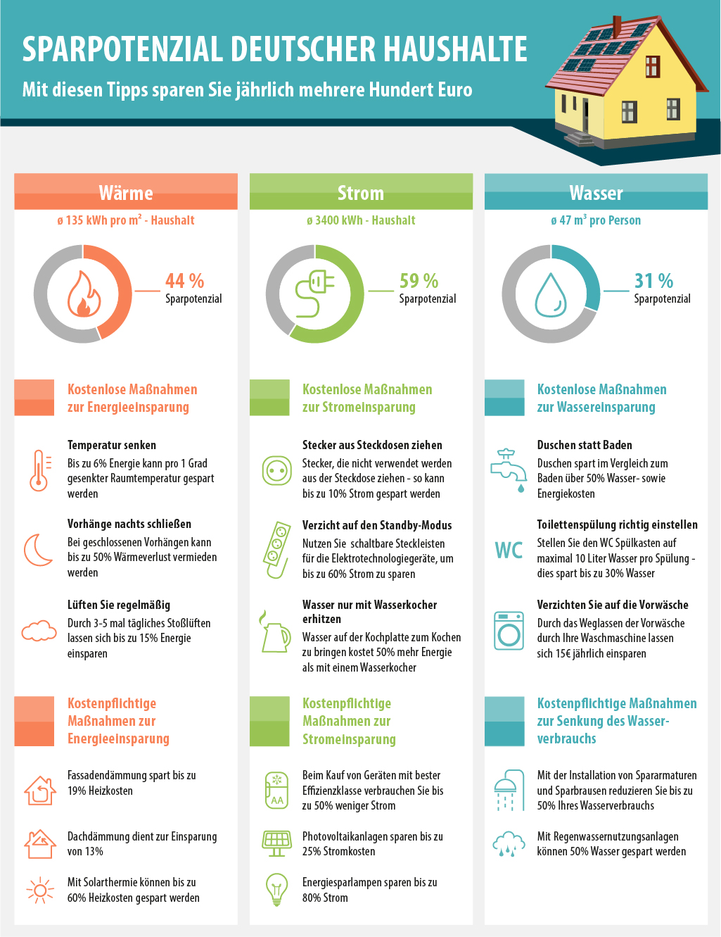 Die Infografik zeigt das Sparpotenzial deutscher Haushalte